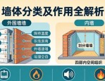 墙体分类及作用全解析，含承重、维护、分隔、装饰等要点