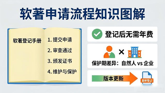 软件著作权登记流程_软著申请注意事项_产品手册排版设计