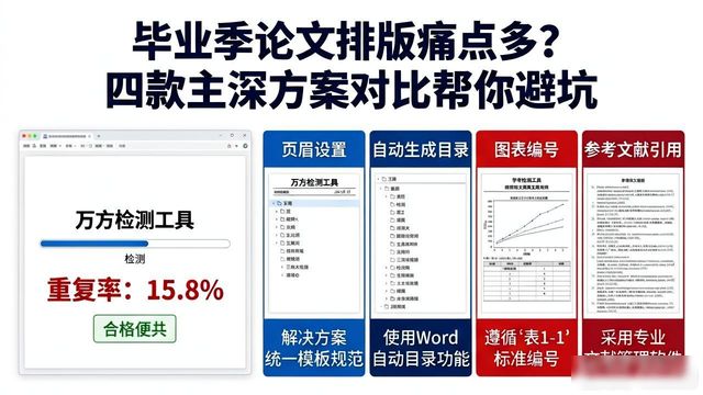 论文格式排版工具对比_产品手册排版设计_知网研学 vs 万方数据 vs WPS AI